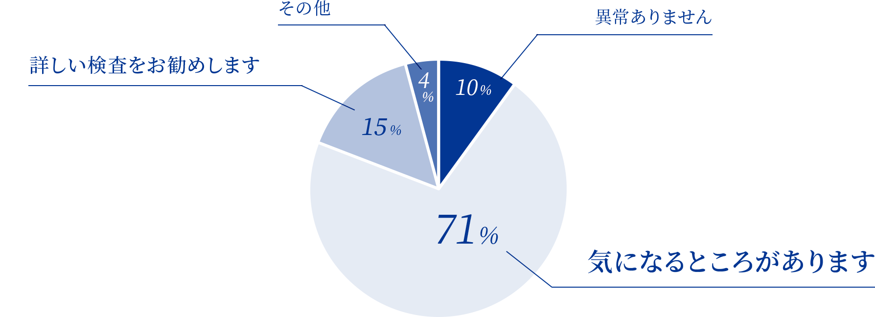 異常検出の割合