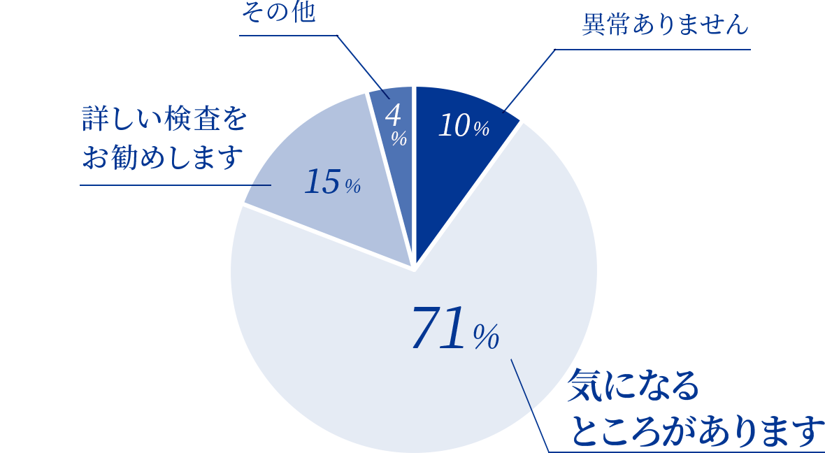 異常検出の割合